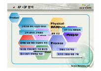 [서비스 마케팅] 옥션의 SWOT,STP,7P 전략분석(A+)-15