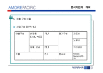 [기업분석] 아모레 퍼시픽 경영분석-7