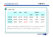 [기업분석] 아모레 퍼시픽 경영분석-9