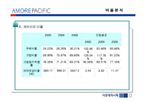 [기업분석] 아모레 퍼시픽 경영분석-11