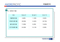 [기업분석] 아모레 퍼시픽 경영분석-13