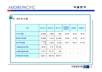 [기업분석] 아모레 퍼시픽 경영분석-14