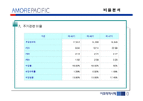 [기업분석] 아모레 퍼시픽 경영분석-15