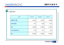 [기업분석] 아모레 퍼시픽 경영분석-16