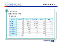 [기업분석] 아모레 퍼시픽 경영분석-17