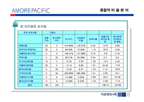 [기업분석] 아모레 퍼시픽 경영분석-19