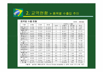 [국제무역] 브라질 투자분석-11