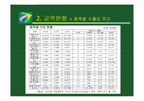 [국제무역] 브라질 투자분석-12