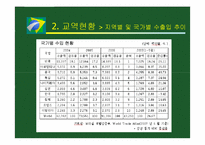 [국제무역] 브라질 투자분석-14