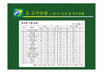 [국제무역] 브라질 투자분석-16