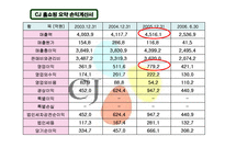 [재무분석] CJ mall(cj몰) 기업분석-9