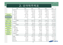 [재무분석] 삼성중공업 기업분석-5