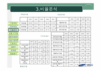 [재무분석] 삼성중공업 기업분석-7