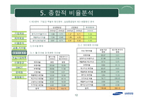 [재무분석] 삼성중공업 기업분석-12