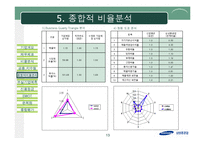 [재무분석] 삼성중공업 기업분석-13