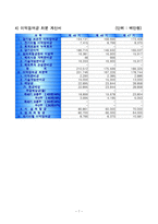 [재무분석] 태평양 기업분석-10