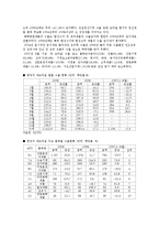 [국제무역] 브라질 투자분석-10