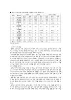 [국제무역] 브라질 투자분석-12