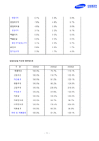 [재무분석] 삼성중공업 기업분석-11