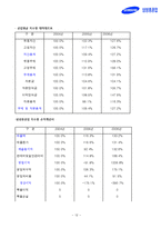 [재무분석] 삼성중공업 기업분석-12