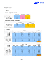[재무분석] 삼성중공업 기업분석-14