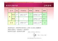 [화학] 10장 현대 원자론 및 주기율표-6