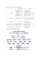 [조직관리론] 정부조직의 팀제 운영실태-9