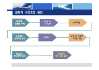 [조직개발론,조직개발,경영분석] IBM의 구조조정과 조직개발-6