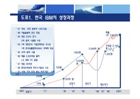 [조직개발론,조직개발,경영분석] IBM의 구조조정과 조직개발-7