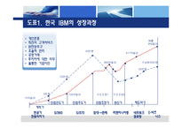 [조직개발론,조직개발,경영분석] IBM의 구조조정과 조직개발-8