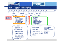 [조직개발론,조직개발,경영분석] IBM의 구조조정과 조직개발-9