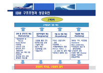 [조직개발론,조직개발,경영분석] IBM의 구조조정과 조직개발-15