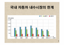 [통상 경제 경영 마케팅] 현대자동차의 중국 진출-3