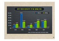 [통상 경제 경영 마케팅] 현대자동차의 중국 진출-15