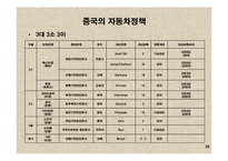 [통상 경제 경영 마케팅] 현대자동차의 중국 진출-16