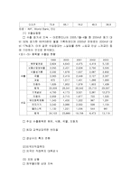 [국제무역] 아르헨티나의 경제 발전-7