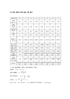 [토목 건설재료 실험] 건설재료실험 압밀시험보고서-13