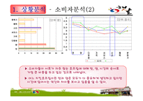 [마케팅관리론] 햇살 다이어트 치킨의 고객확보를 위한 홍보전략-5