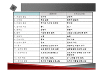 [경영전략] BPR, 리엔지니어링, 정보기술과 경영혁신에 관한 발표자료-12