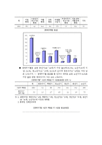 [사회복지] 국민기초생활보장제도의 현황과 문제점-7