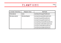 [컴퓨터공학,정보통신,전기전자,프로그래밍] 자바(Java)의 이해 - 이벤트 프로그래밍-9