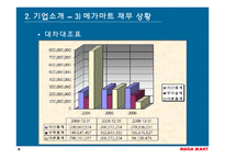 [마케팅사례] 메가마트(Megamart, 매가마트) 기업분석-6