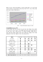 [경영학] 두산 소개 및 M&A 시행 배경-5