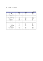 [경영분석] 현대중공업 경영분석 사례연구-14