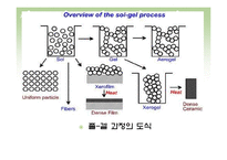 [화학공학] Sol -Gel 법에 의한 SiO2 및 TiO2 제조-8