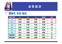 [화학공학] 포도당 농도측정-18