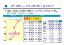 [경영학과] 화장품시장 각종 고객설문조사 결과-5