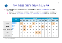 [경영학과] 화장품시장 각종 고객설문조사 결과-6