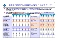 [경영학과] 화장품시장 각종 고객설문조사 결과-7