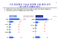[경영학과] 화장품시장 각종 고객설문조사 결과-11